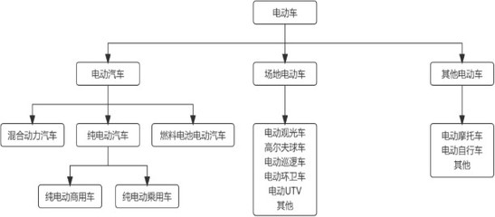 2022年场地电动车行业市场规模运营格局分析及投资潜力可行性研究预测